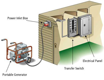 Generator Transfer Switches